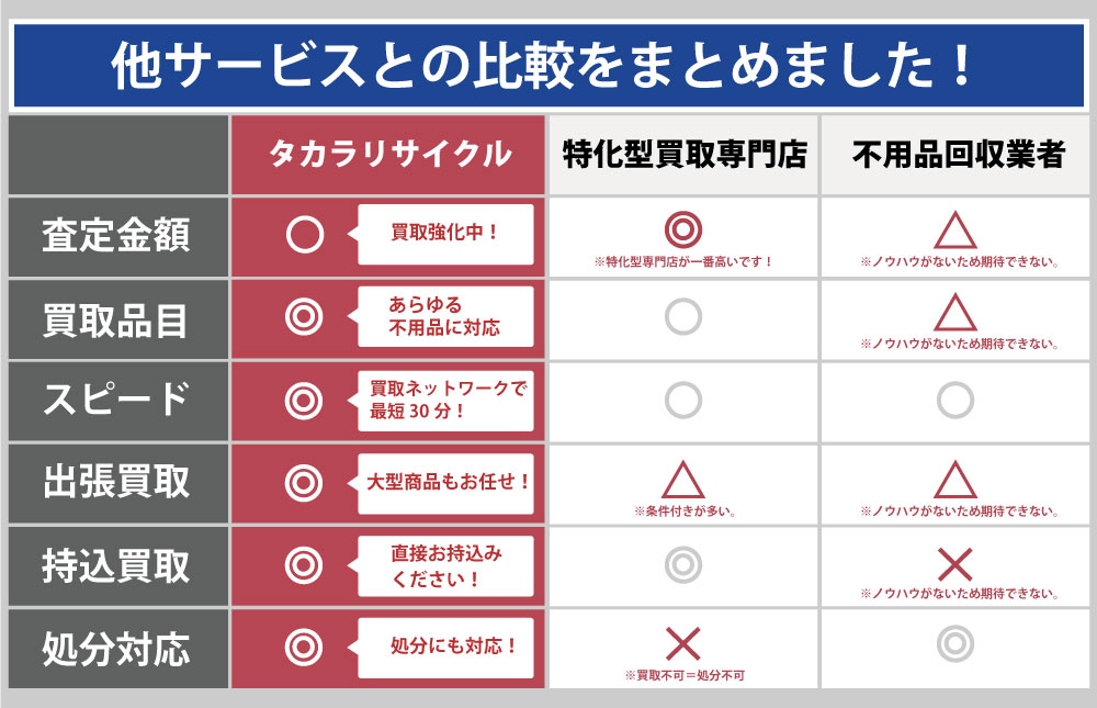 三重タカラリサイクルと他サービスとの違い